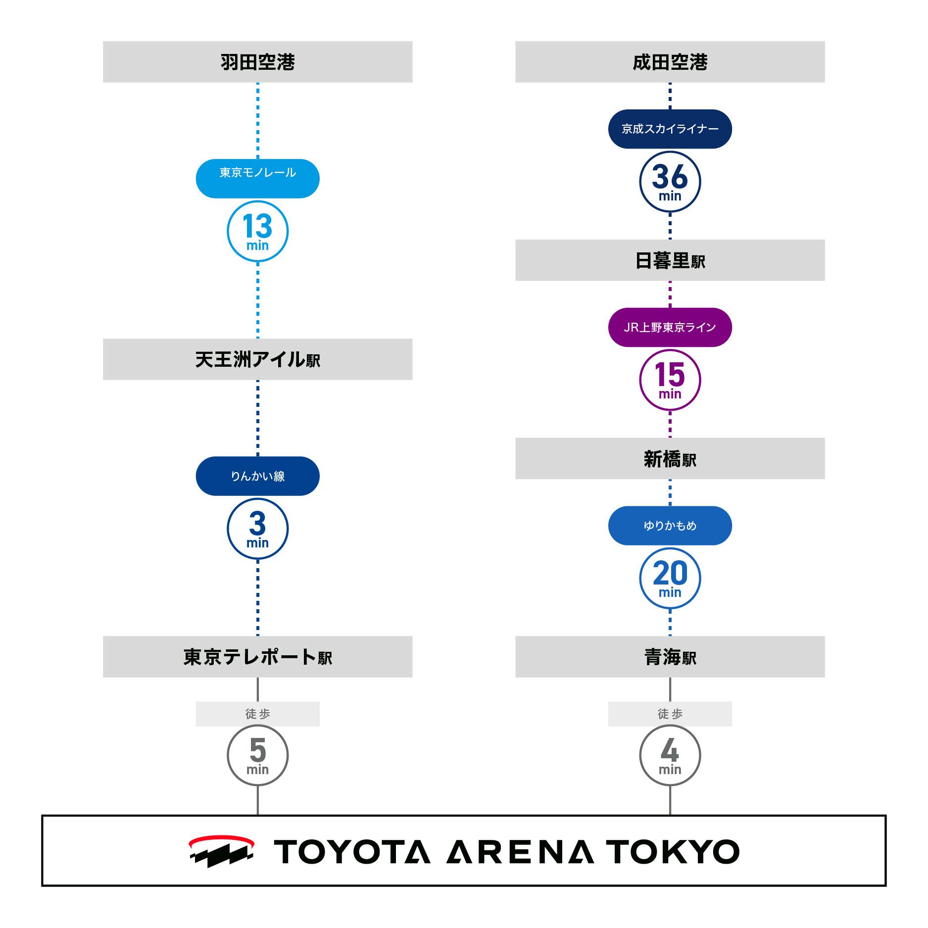 飛行機の乗り換え図